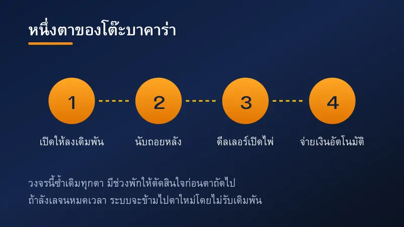 ลำดับหนึ่งตาของโต๊ะบาคาร่าถ่ายทอดสด ตั้งแต่เปิดให้ลงเดิมพันจนจ่ายเงินอัตโนมัติ