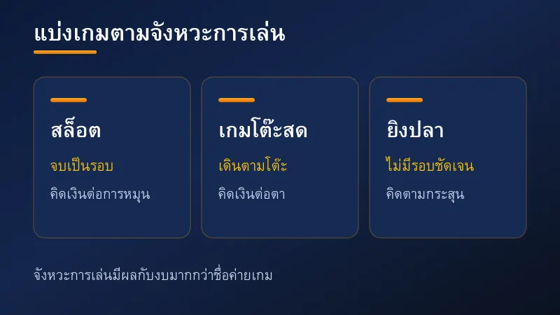 แผนภาพแบ่งประเภทเกมคาสิโนออนไลน์ สล็อต เกมโต๊ะถ่ายทอดสด และเกมยิงปลา ตามจังหวะการเล่น