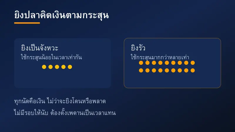เปรียบเทียบการยิงเป็นจังหวะกับการยิงรัวในเกมยิงปลา ว่าใช้กระสุนต่างกันมากในเวลาเท่ากัน