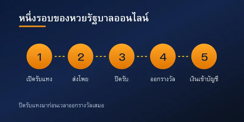 ลำดับขั้นตอนของหวยรัฐบาลออนไลน์ ตั้งแต่เปิดรอบ แทง ปิดรับ ออกรางวัล จนถึงเงินเข้าบัญชี
