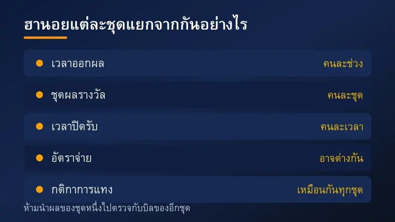 แผนภาพอธิบายว่าหวยฮานอยแต่ละชุดในหนึ่งวันแยกรอบ แยกผลรางวัล และแยกเวลาปิดรับจากกัน