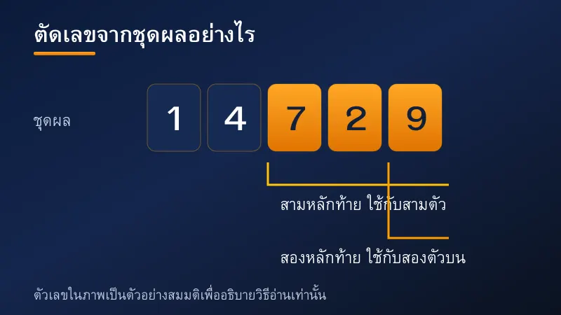 ตัวอย่างวิธีตัดเลขสองตัวและสามตัวจากชุดผลรางวัลหวยลาวที่ประกาศเป็นเลขหลายหลัก