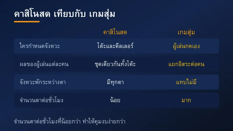 ตารางเทียบคาสิโนสดกับเกมสุ่ม เรื่องผู้กำหนดจังหวะ ผลของผู้เล่นแต่ละคน และจังหวะพัก