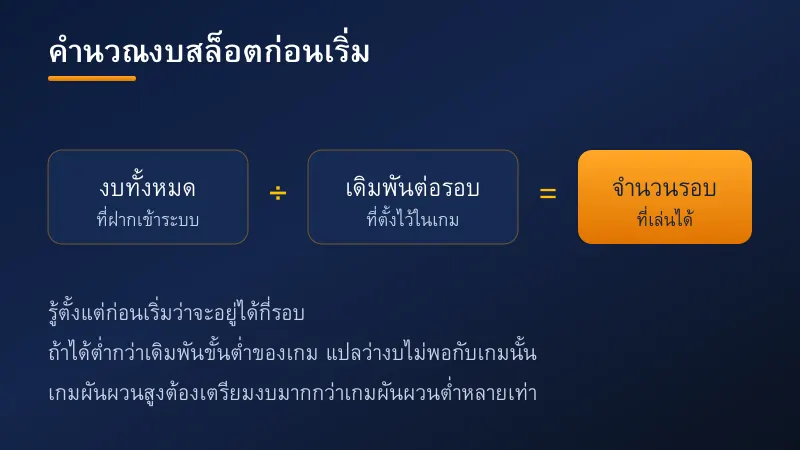 สมการคำนวณงบสล็อตออนไลน์ งบทั้งหมดหารด้วยเดิมพันต่อรอบเท่ากับจำนวนรอบที่เล่นได้