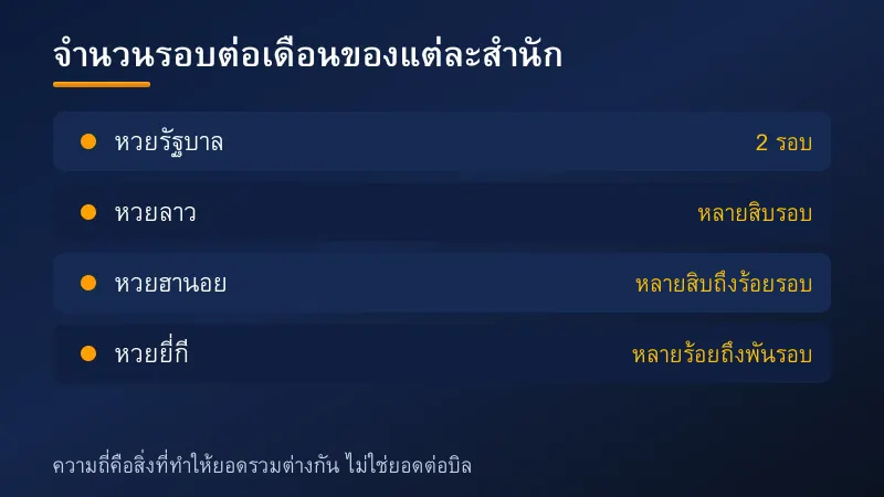 แผนภาพเปรียบเทียบจำนวนรอบต่อวันของหวยยี่กีกับหวยรัฐบาลและหวยฮานอย